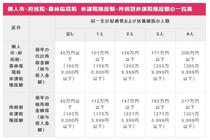 大阪市における住民税非課税世帯に該当する年収目安