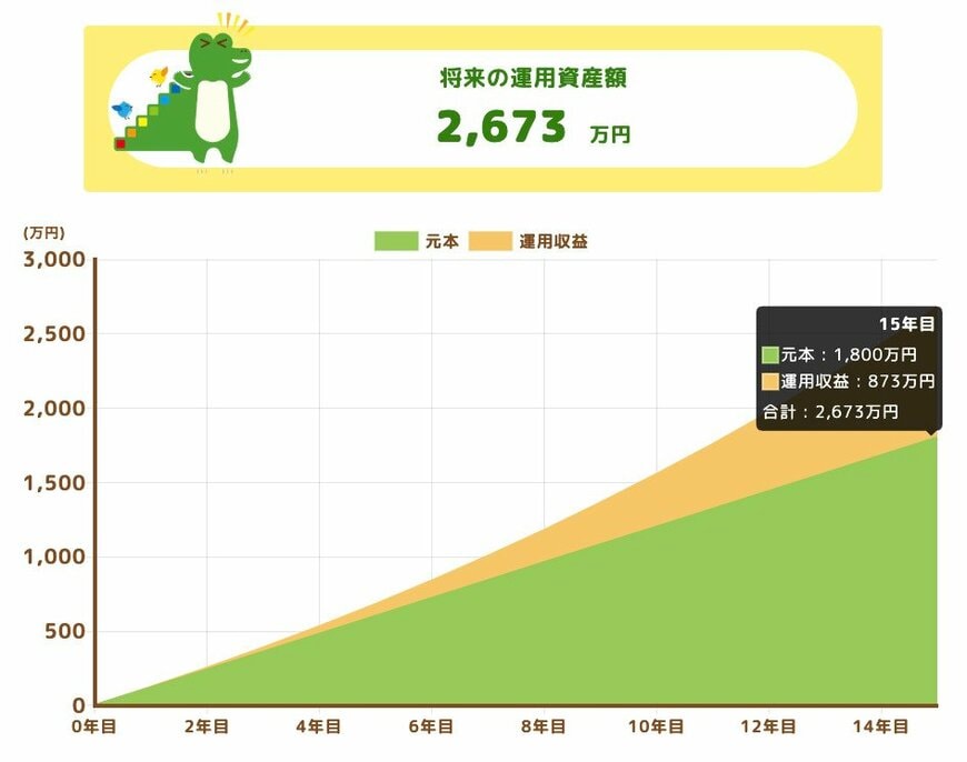 パターン3:利率5%