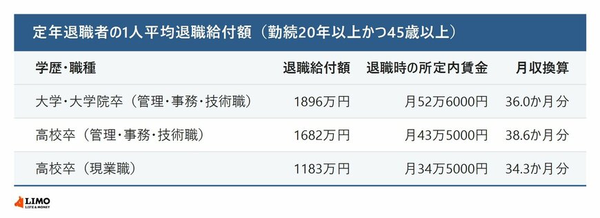 定年退職者の1人平均退職給付額