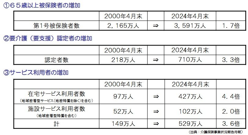 これまでの24年間の対象者、利用者の増加