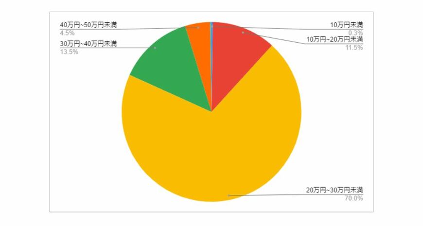 千葉県習志野市の月給分布の円グラフ