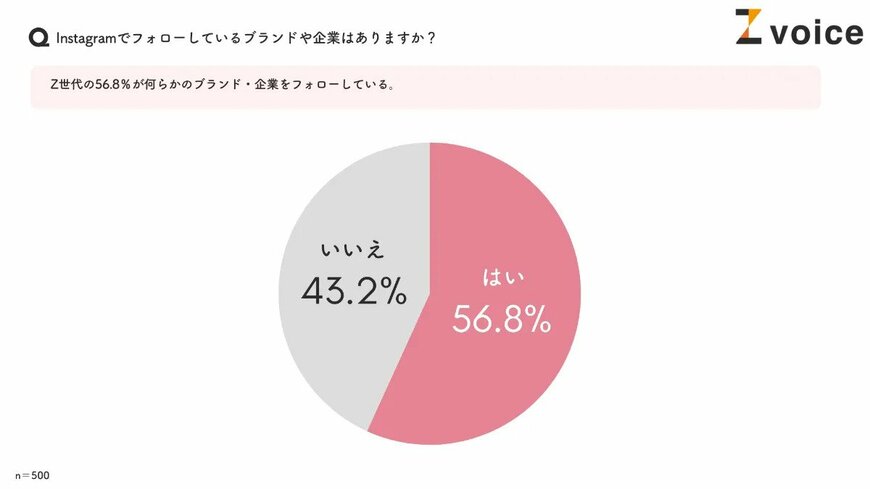 アンケート結果：Instagramでフォローしているブランドや企業があるか
