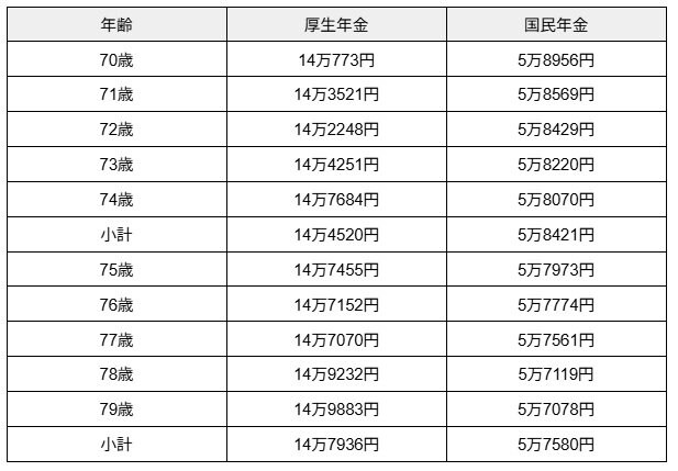 70歳代の公的年金の平均受給額(月額)