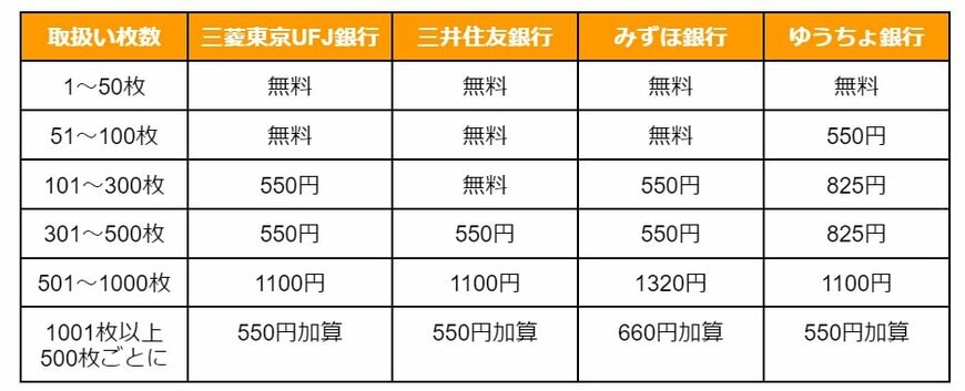 主要行「手数料体系と無料枠の比較」