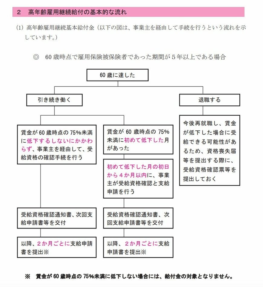 高年齢雇用継続給付金