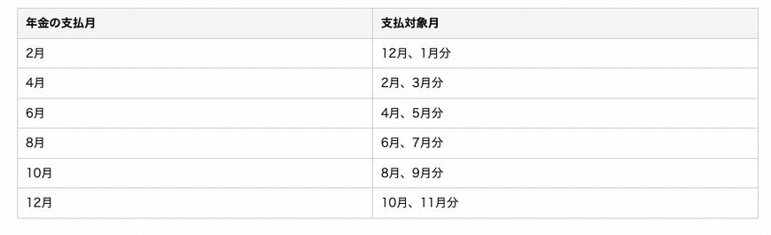 年金の支払月