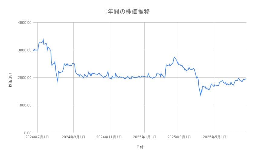 ルネサスエレクトロニクスの株価推移(1年間)