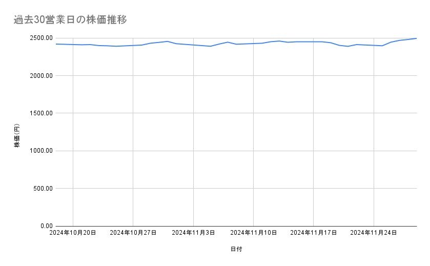 JALの株価推移(過去30営業日)