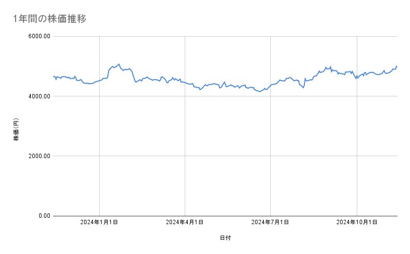 KDDIの株価推移（1年間）