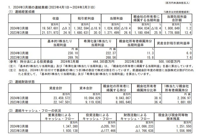 三菱商事の連結業績の表