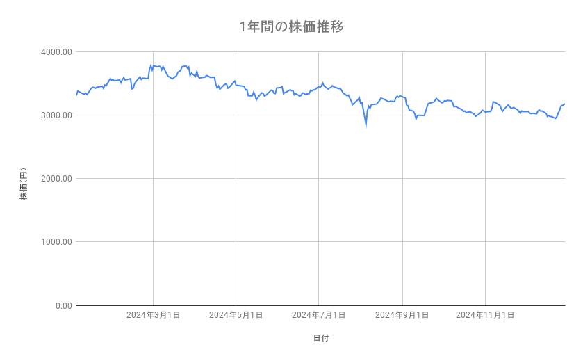 日本製鉄の株価推移(1年間)