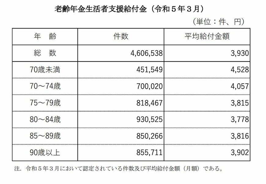 老齢年金生活者支援給付金の件数と平均給付金額