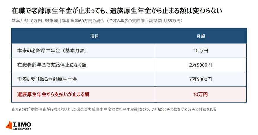 在職老齢年金で老齢厚生年金が止まったときに遺族厚生年金から止まる額を示した表
