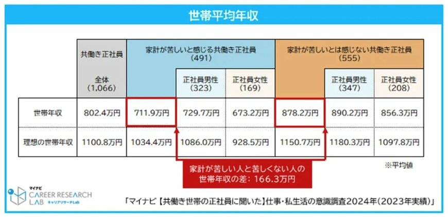 家計が苦しいと回答した世帯の平均世帯年収