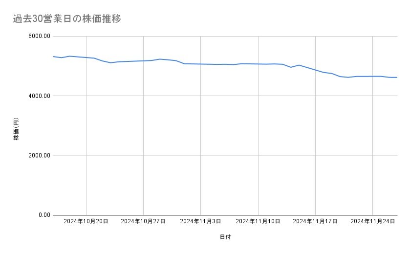 <strong>エーザイの株価推移(過去30営業日)</strong><br type="_moz">