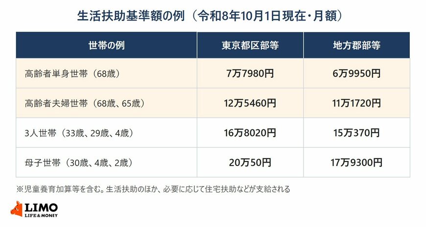 令和8年10月1日現在の生活扶助基準額の例を東京都区部等と地方郡部等で比べた表。高齢者単身世帯（68歳）は7万7980円と6万9950円、高齢者夫婦世帯（68歳、65歳）は12万5460円と11万1720円、3人世帯（33歳、29歳、4歳）は16万8020円と15万370円、母子世帯（30歳、4歳、2歳）は20万50円と17万9300円。児童養育加算等を含む