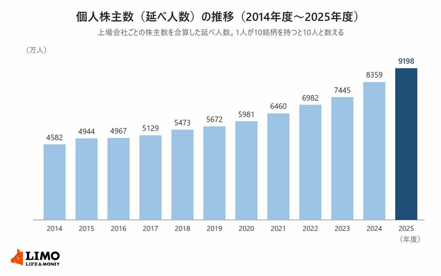 株式分布状況調査による個人株主数（延べ人数）を2014年度から2025年度まで並べた棒グラフ。2014年度の4582万人から毎年増え、2025年度は9198万人