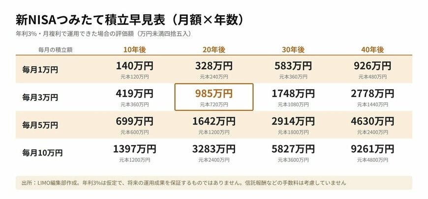 新NISAつみたて積立早見表（月額×年数）