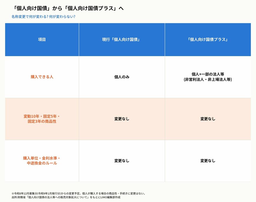 「個人向け国債」から「個人向け国債プラス」へ