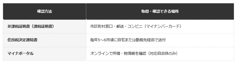 【住民税非課税かどうかを確認する主な方法】