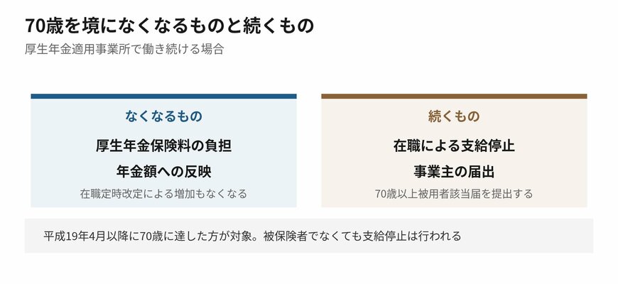 70歳を境に、なくなるものと続くものが分かれます