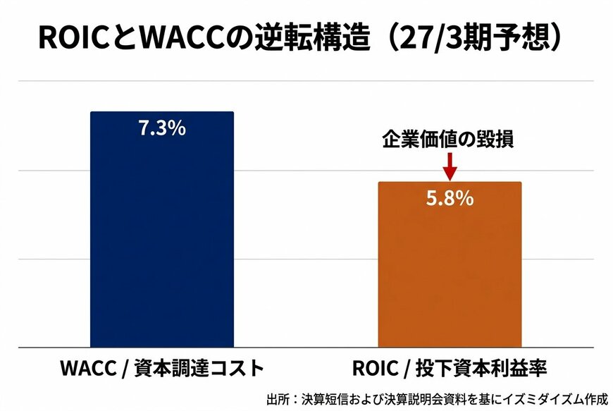 ROICとWACCの逆転構造