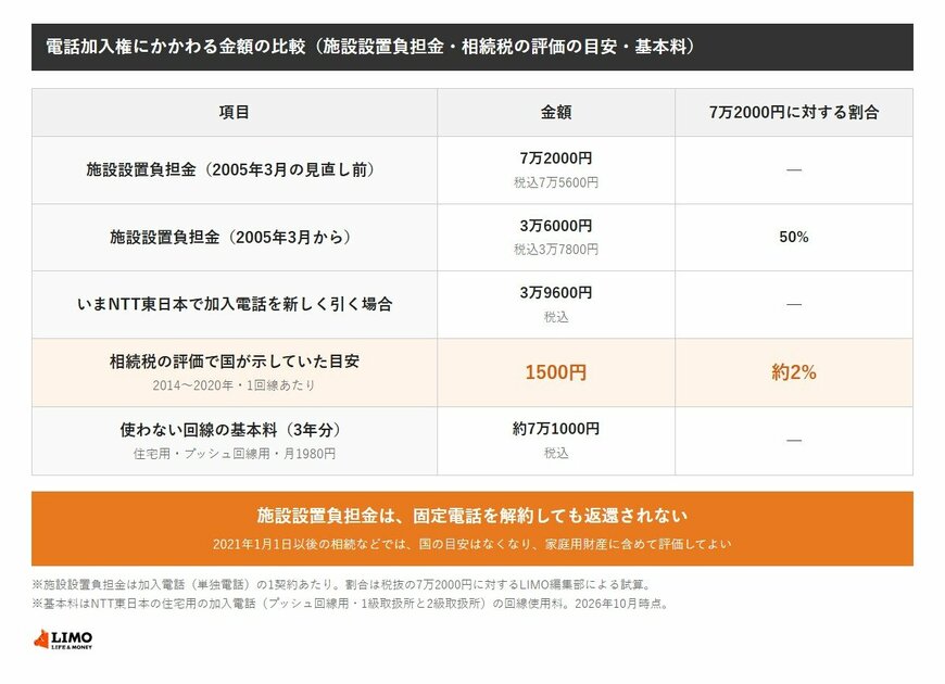 施設設置負担金は2005年3月の見直し前が7万2000円、2005年3月からが3万6000円、いまNTT東日本で加入電話を新しく引く場合は税込3万9600円。相続税の評価で国が示していた目安は2014〜2020年に1回線1500円で、7万2000円の約2%。使わない回線の基本料は3年分で約7万1000円。施設設置負担金は解約しても返還されず、2021年1月1日以後の相続などでは家庭用財産に含めて評価してよい。
