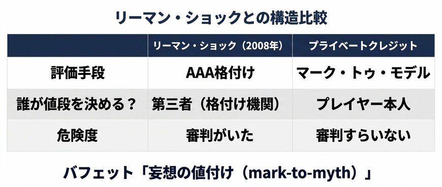 リーマン・ショックとの構造比較