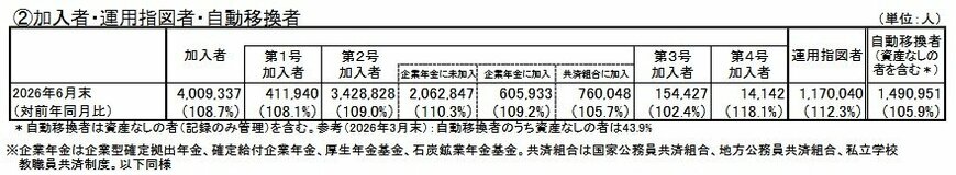 iDeCoの加入者数の推移