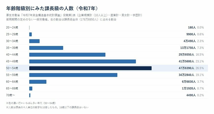 年齢階級別にみた課長級の人数