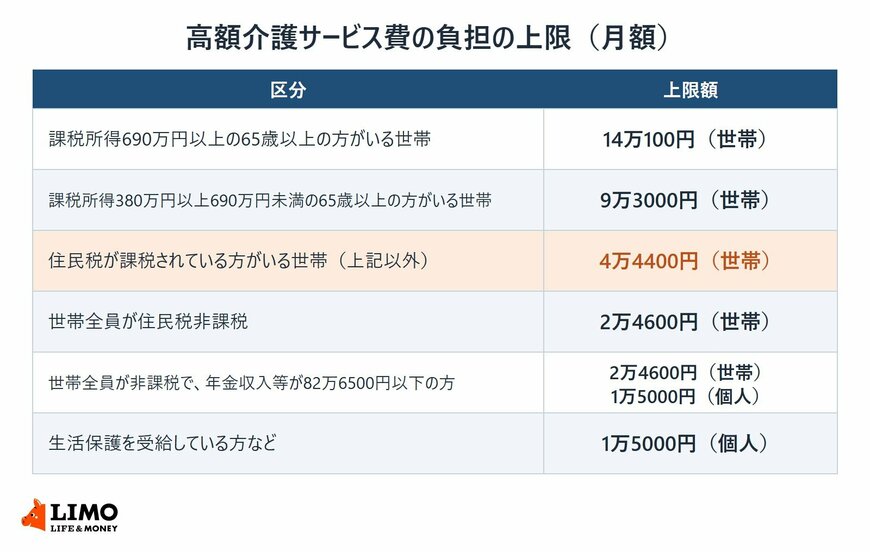 世帯の住民税の課税状況と所得による高額介護サービス費の月額上限の一覧