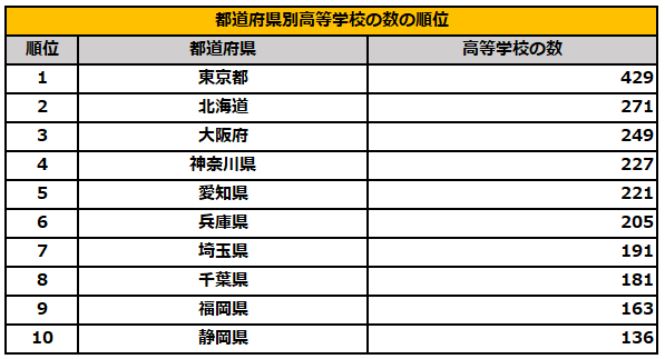 都道府県別高等学校の数ランキング