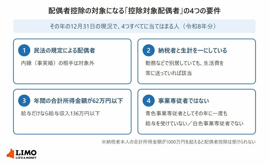 配偶者控除の対象になる控除対象配偶者の4つの要件（民法の規定による配偶者、生計を一にしている、合計所得金額62万円以下、事業専従者でない）をまとめた図