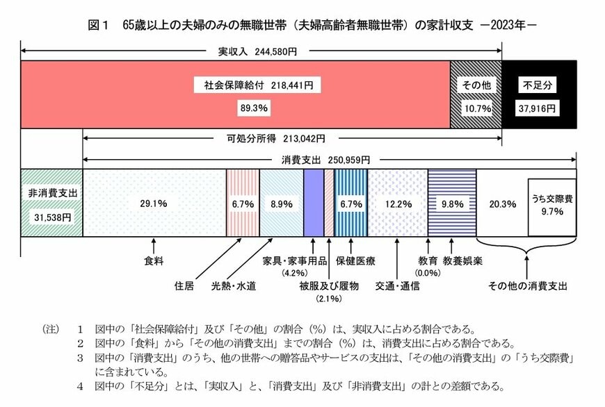65歳以上の無職夫婦世帯の家計収支