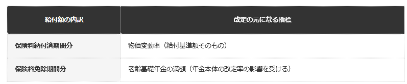 前提条件：日本年金機構の公式ページに基づき、年金生活者支援給付金の内訳ごとの改定の連動先を編集部で整理