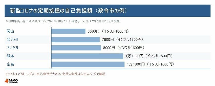 新型コロナの定期接種の自己負担額（政令市の例）