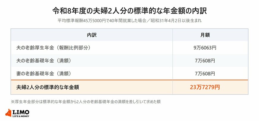 夫の老齢厚生年金9万6063円と2人分の老齢基礎年金7万608円ずつを積み上げて月23万7279円になる内訳を示した表