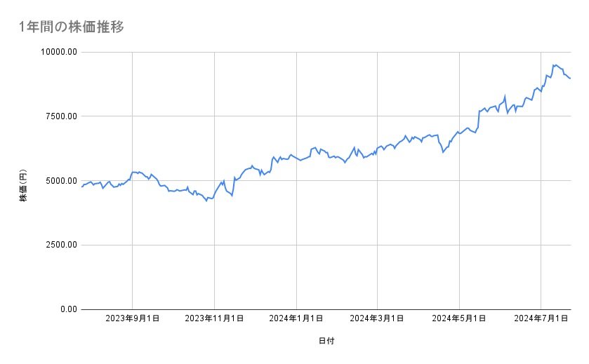 リクルートホールディングスの株価推移(1年間)
