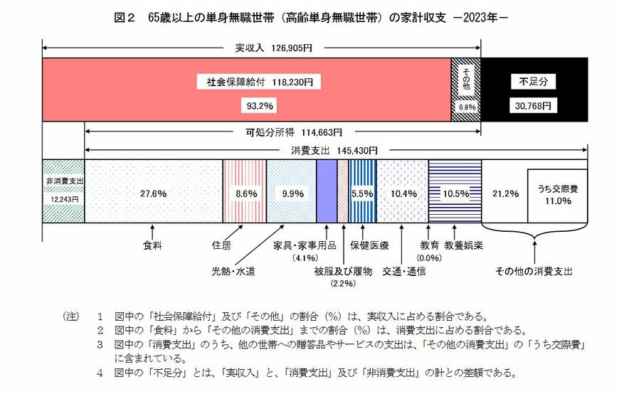 65歳以上無職単身世帯の家計収支