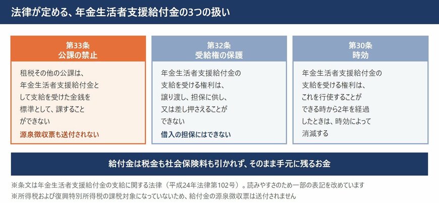 年金生活者支援給付金の支給に関する法律の第33条・第32条・第30条の内容を並べた図