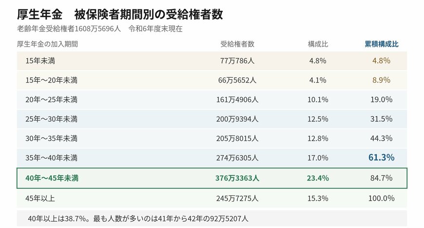厚生年金の加入期間は40年以上に人数が集まっています