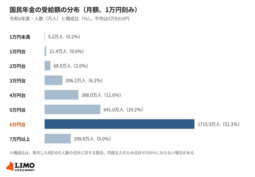 国民年金の受給額の分布（月額・令和6年度）