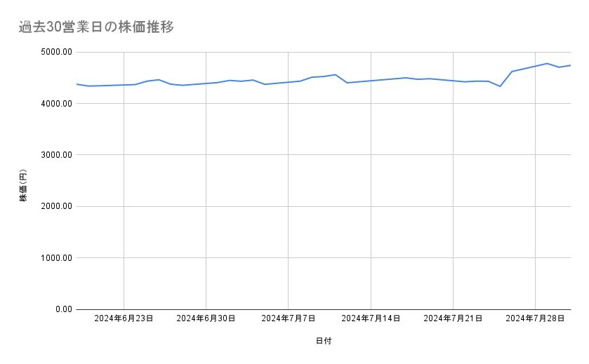 キャノンの株価推移(過去30営業日)