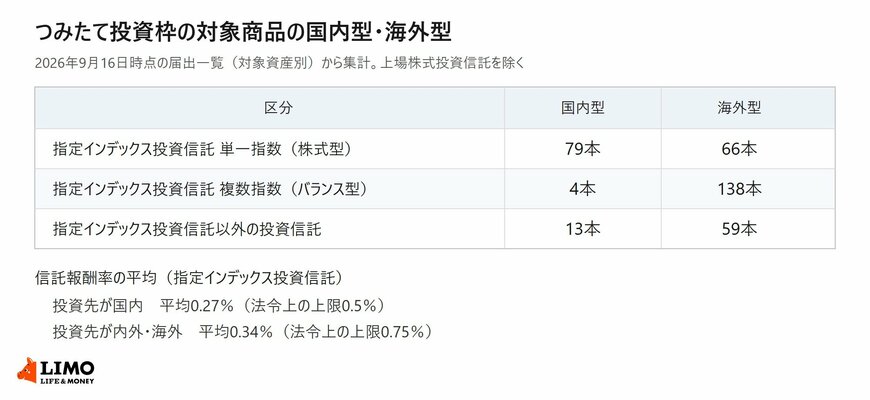 つみたて投資枠の対象商品を国内型と海外型に分けた本数と信託報酬率の平均を示した表
