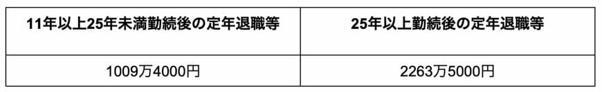 勤続年数別の退職金の平均額