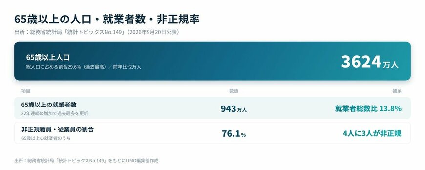 65歳以上の人口・就業者数・非正規職員や従業員数
