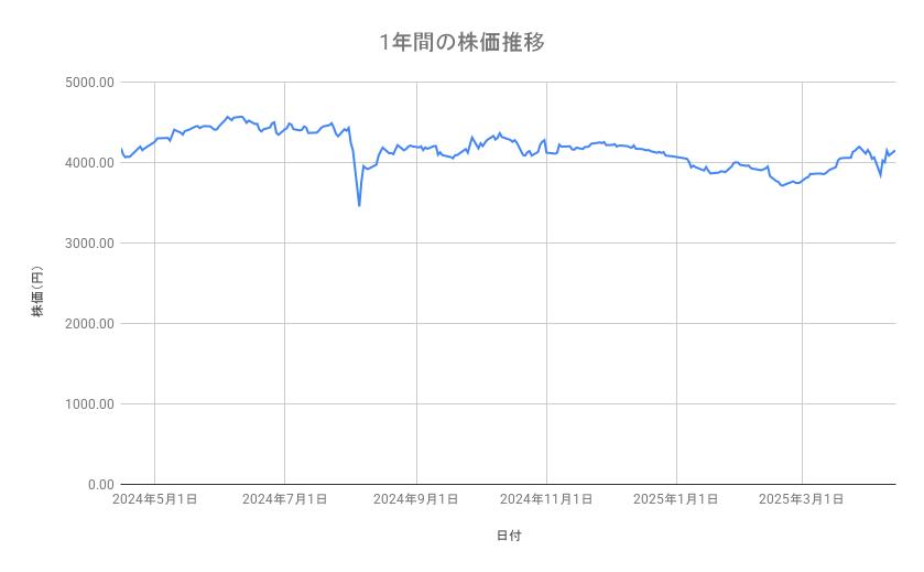 JTの株価推移(1年間)