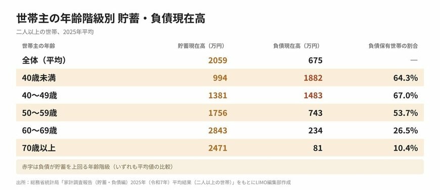 世帯主の年齢階級別 貯蓄・負債現在高（二人以上の世帯）