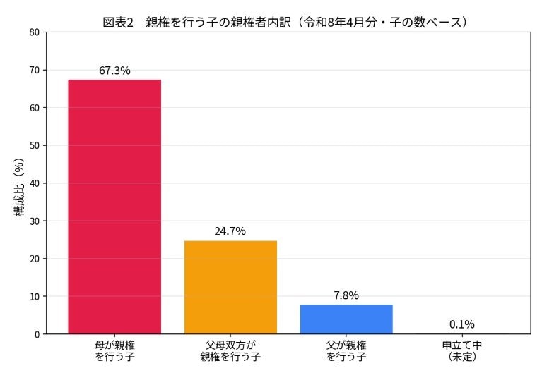 親権を行う子（親が離婚した未成年の子）親権の種類