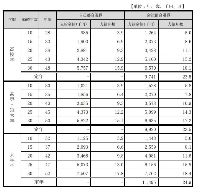 モデル退職金